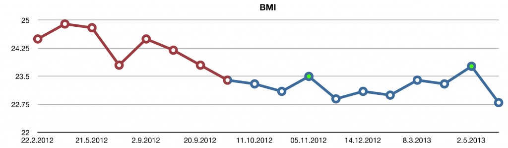 Graf BMI