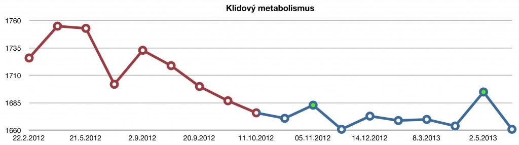Graf Klidový metabolismus